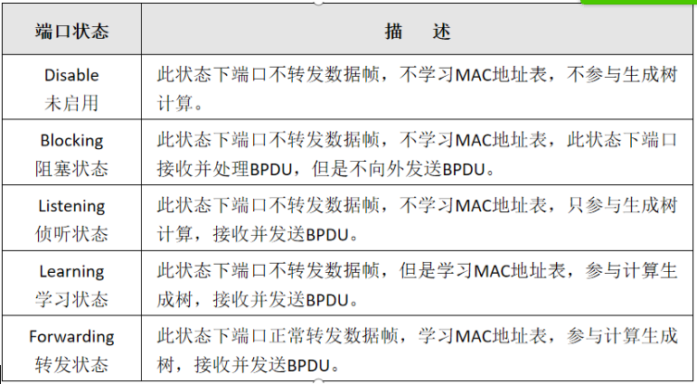 STP、RSTP、MSTP分别是什么？三者有啥区别？一文带你了解！