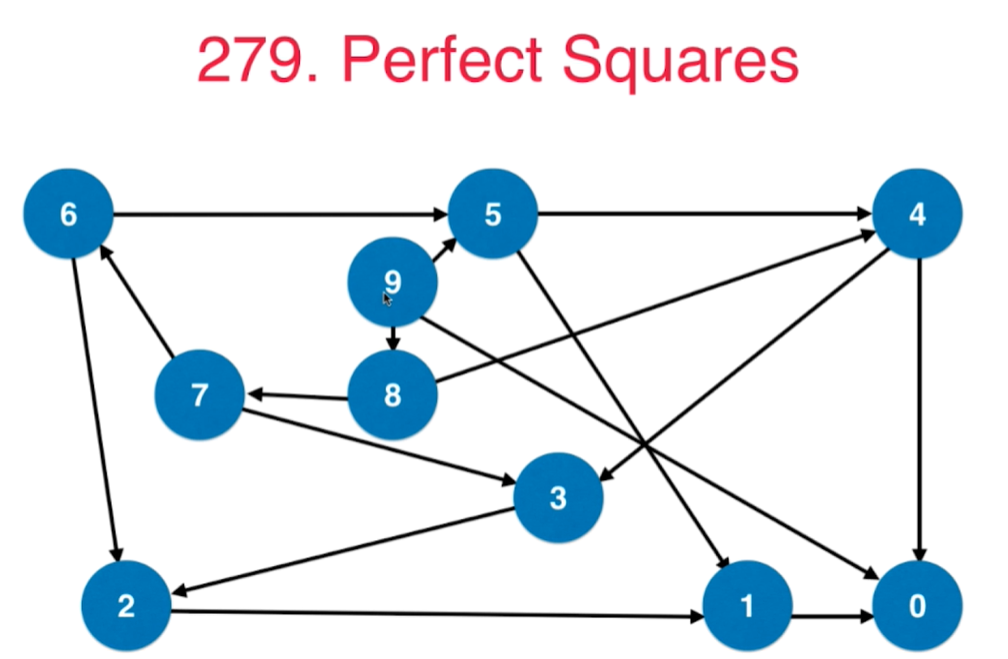 完全平方数的图论思路
