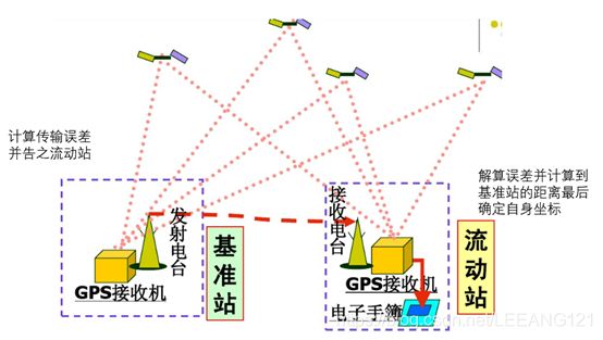 RTK+GPS提高定位精度原理解析（一个小白写给另一个小白系列）_第5张图片