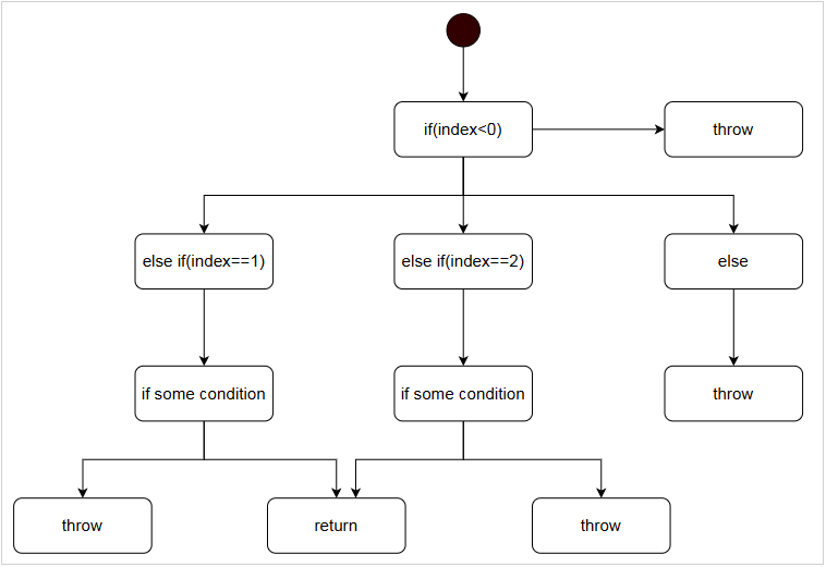 Cyclomatic Complexity Calculation Method