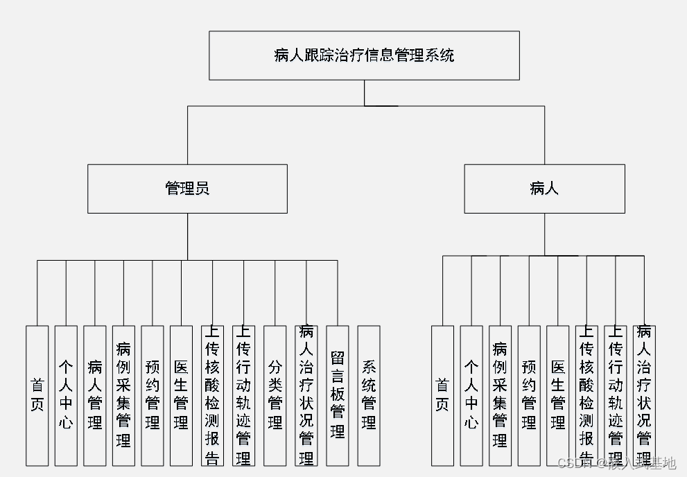 源码！病人跟踪治疗信息管理系统（ssm+vue）_病人跟踪治疗系统