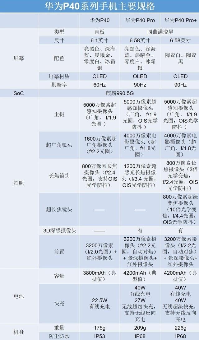 p30对比p40手机参数图片