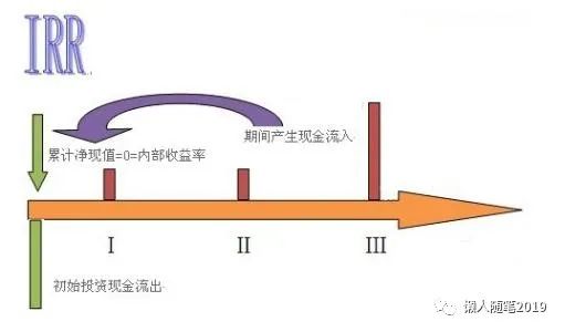 内部收益率irr_内部收益率计算方法比较:XIRR/IRR/内插法-CSDN博客