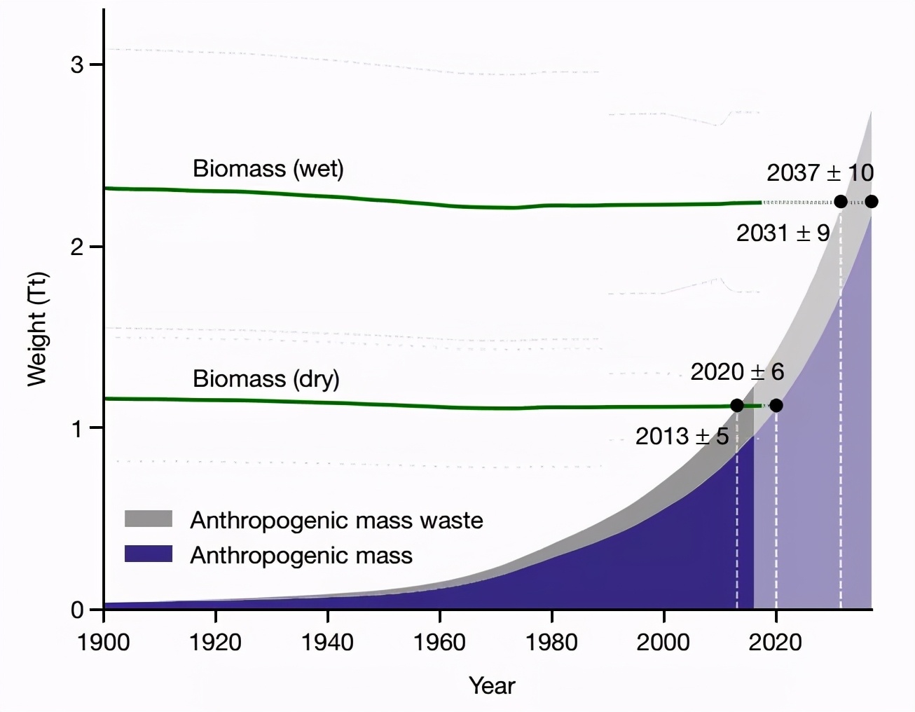 Scientists point out that the weight of global man-made materials will officially exceed the weight of all living organisms in 2020