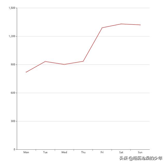 echarts 折线上写数值_前端ECharts数据可视化图表案例与介绍