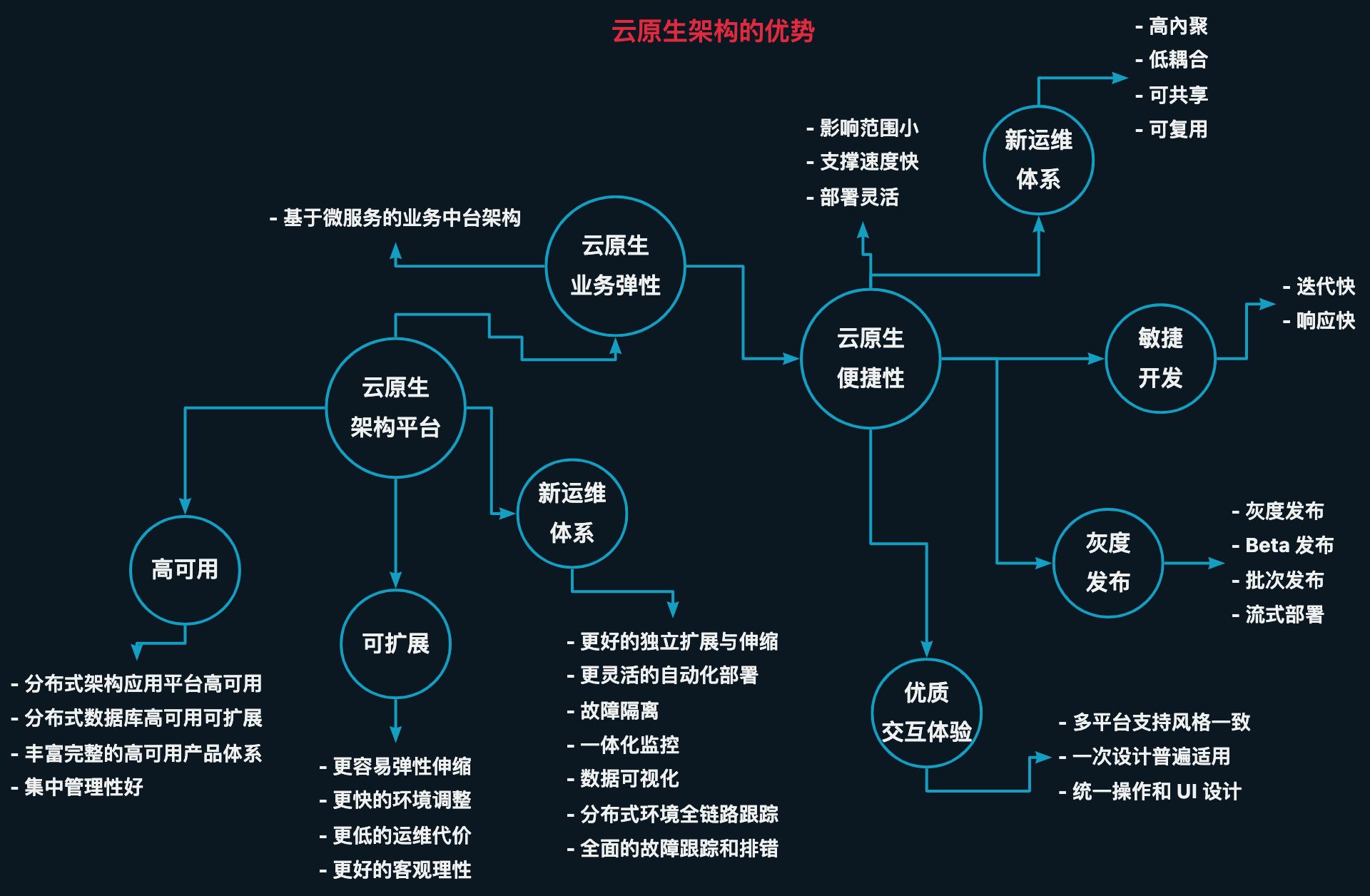 云原生浪潮下的企业变革：拥抱云原生数字化转型的必由之路与价值体现