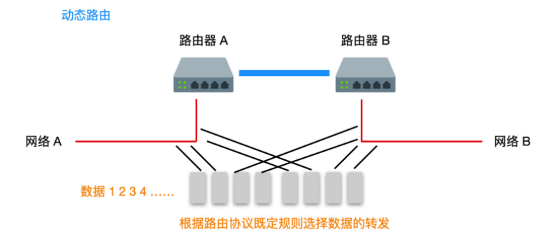 5b99b2d2523f49a9c7cda3bf61a9cd0b - 图解路由协议！