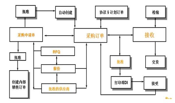 ERP核心业务流程和Oracle-ERP业务和数据对象分析