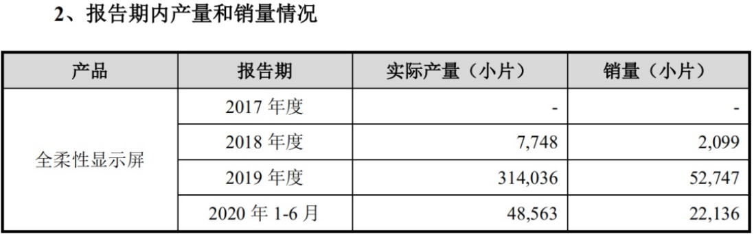 柔宇科技奔赴上市为哪般？自称“销售规模较小”，合计亏超30亿