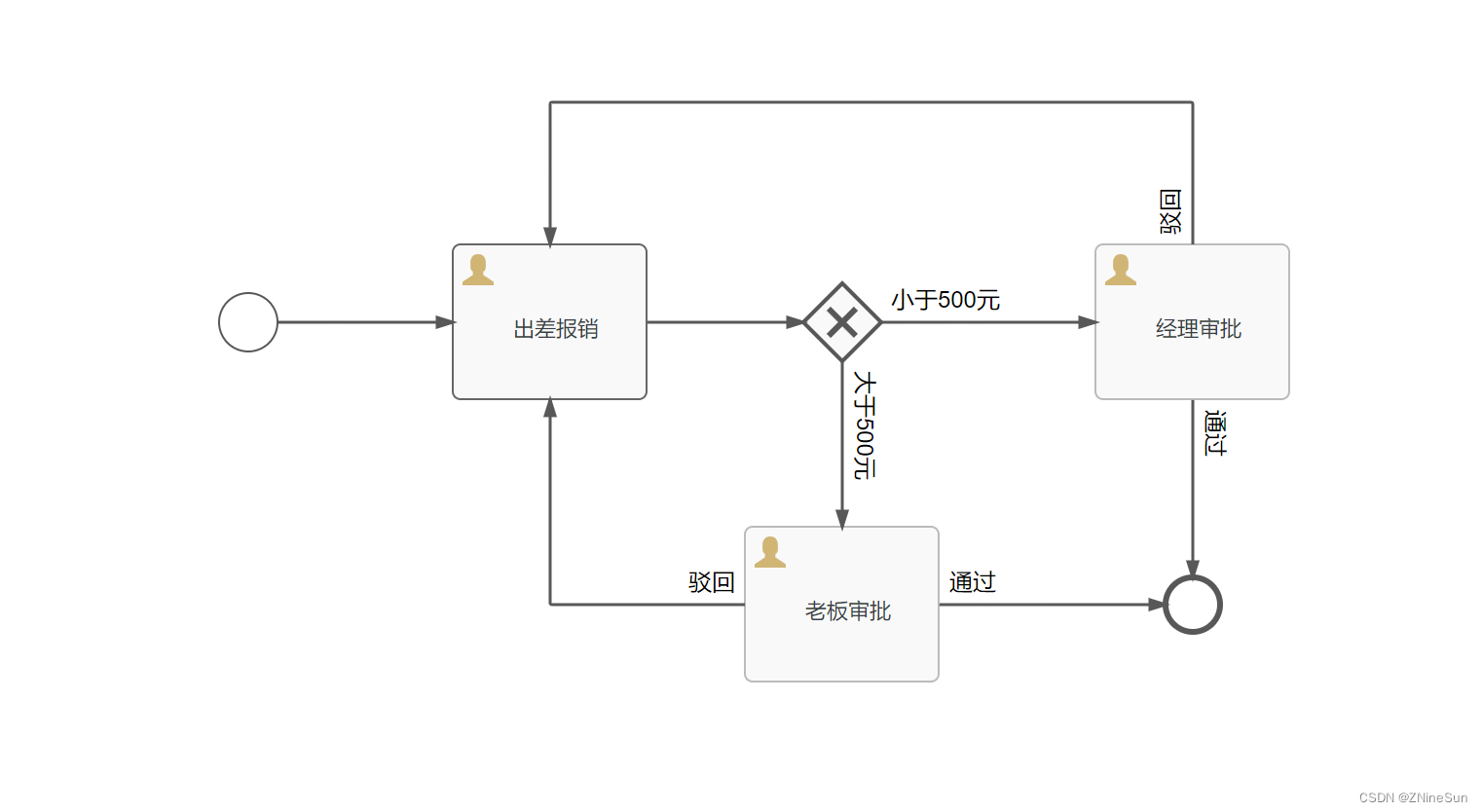 SpringBoot+flowable快速实现工作流_好用的流程框架flow-CSDN博客