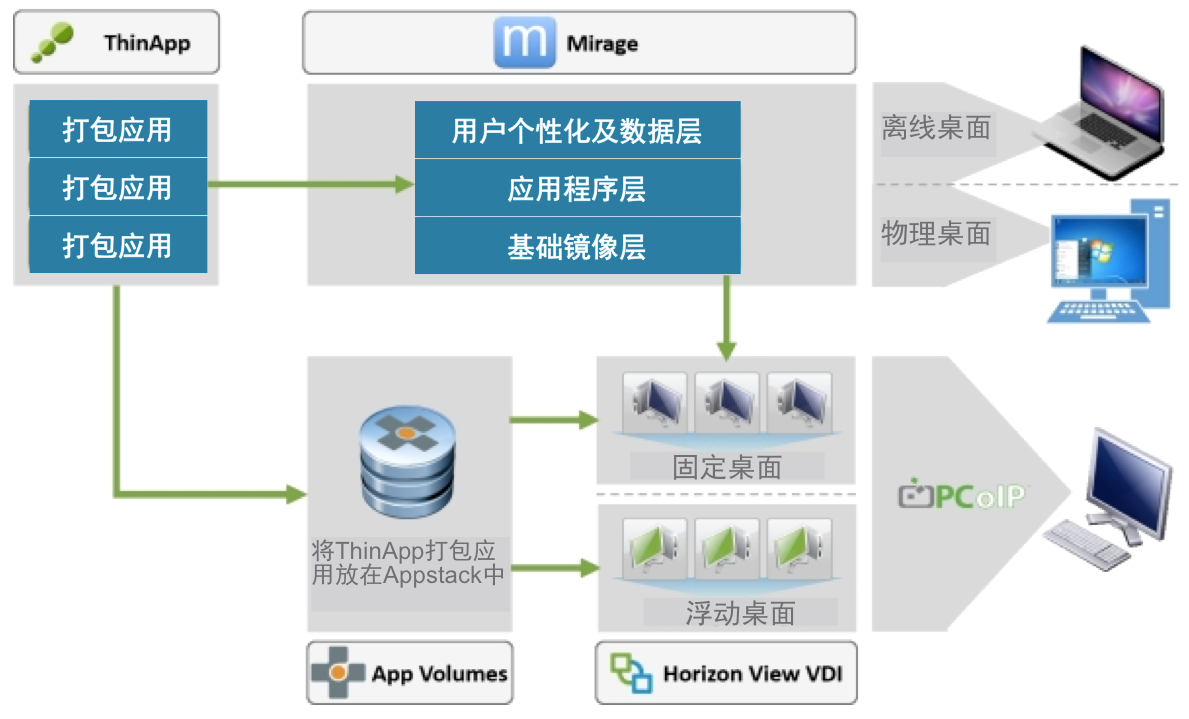 vmware桌面云建设项目方案建议书（包含GPU）