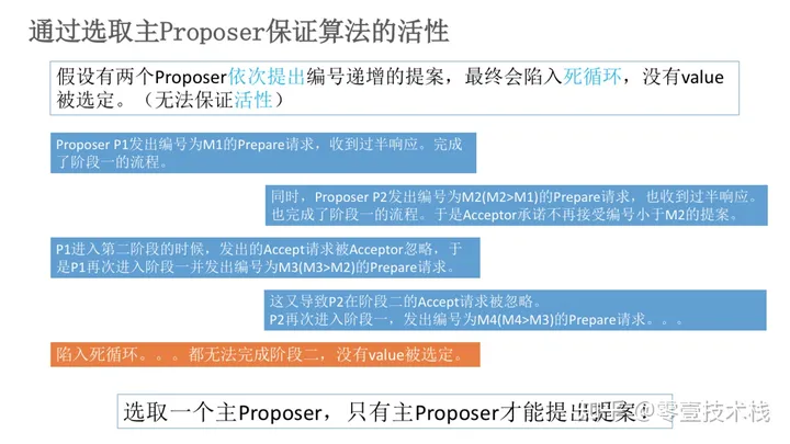 Zookeeper（三）一致性算法Paxos