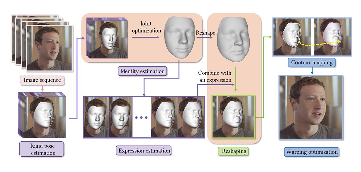 面部扭曲系统的架构流程。