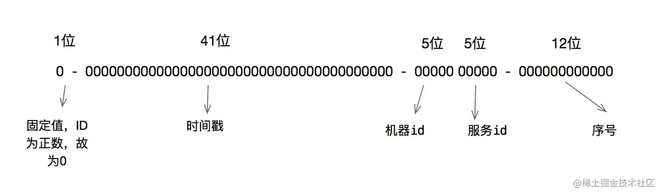 雪花算法和uuid比较