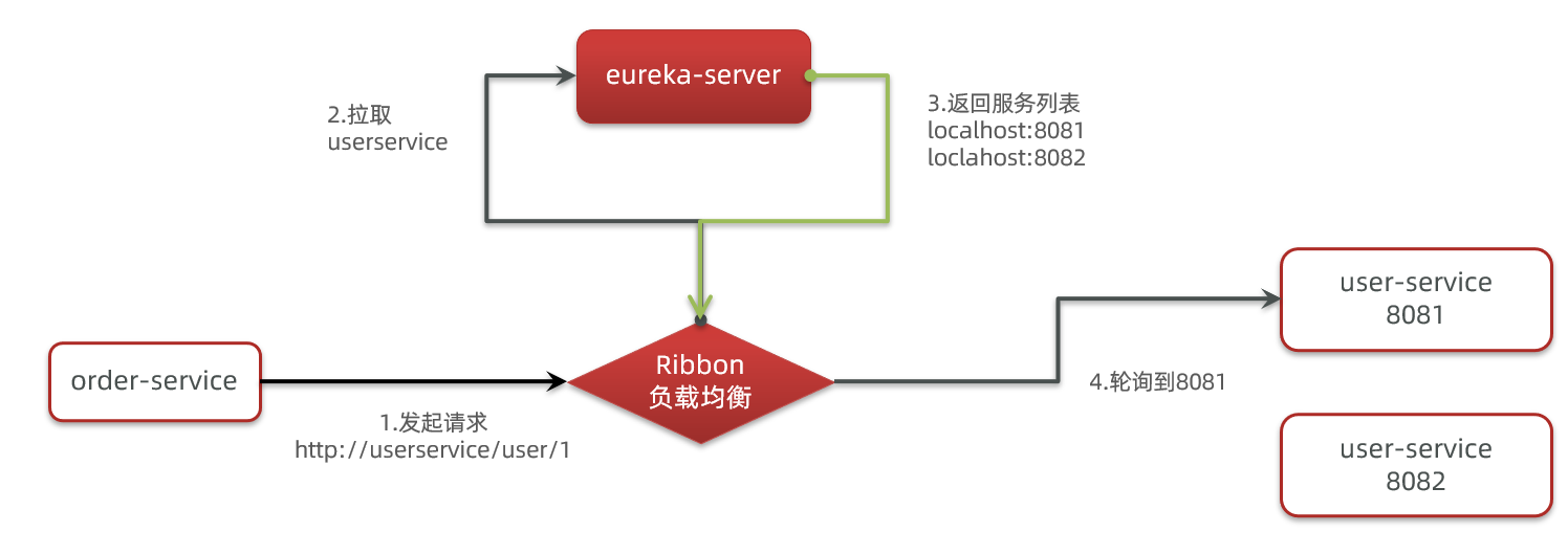 <span style='color:red;'>03</span>-SpringCloud-Ribbon<span style='color:red;'>负载</span><span style='color:red;'>均衡</span>