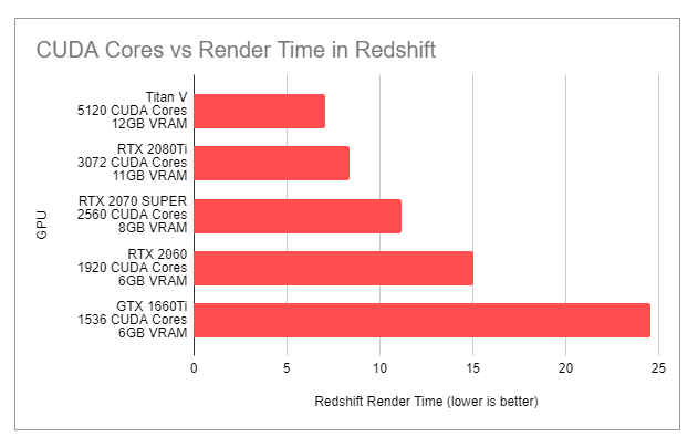 CUDA核心与渲染时间-Renderbus云渲染农场