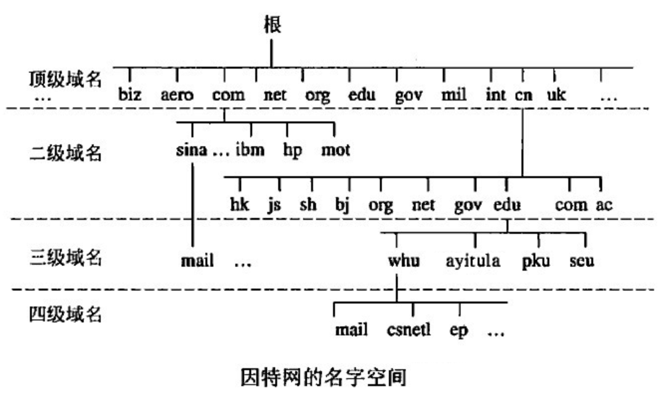 <span style='color:red;'>DNs</span><span style='color:red;'>服务</span><span style='color:red;'>学习</span>笔记