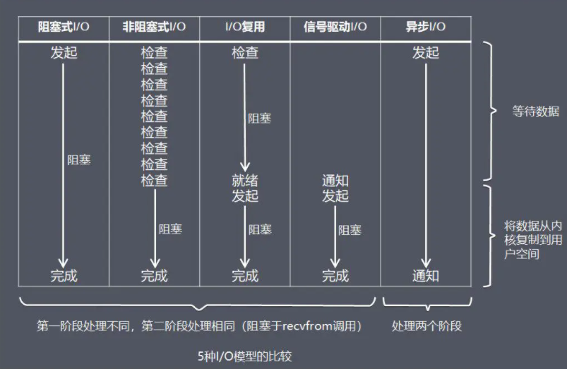 Unix I/O 模型及Java I/O 模型详解