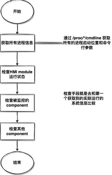 Apollo 应用与源码分析：Monitor监控-软件监控-进程存活监控-process_monitor