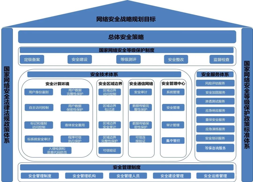 网络安全<span style='color:red;'>等级</span>保护测评<span style='color:red;'>规划</span>与<span style='color:red;'>设计</span>