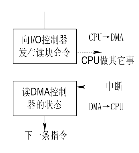 DMA方式