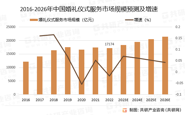 2016-2026年中国婚礼仪式服务市场规模预测及增速