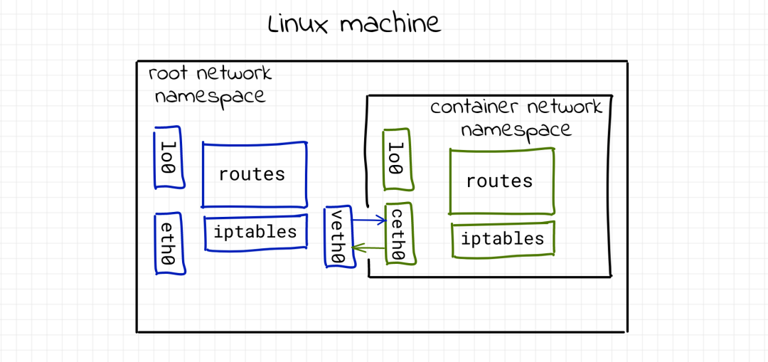 怎么從傳統的Linux網絡視角理解容器網絡？插圖2