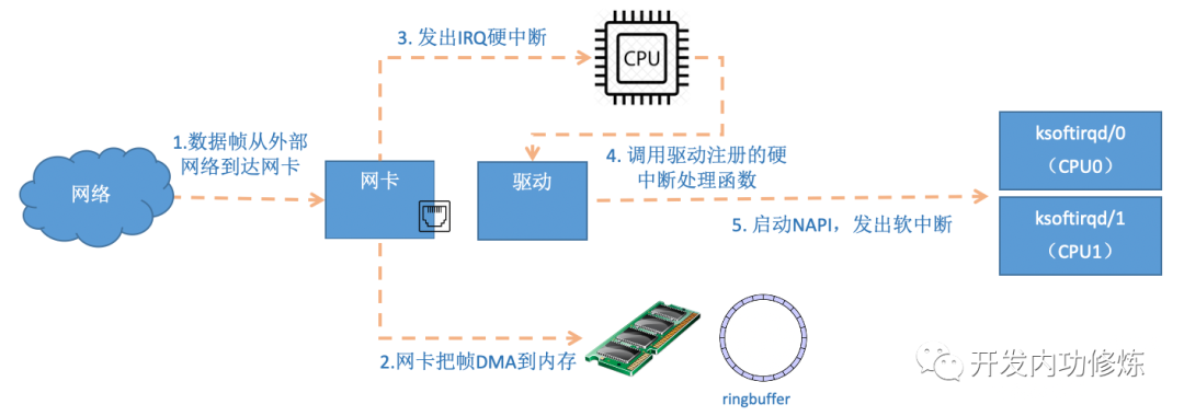 图解 Linux 网络包接收过程