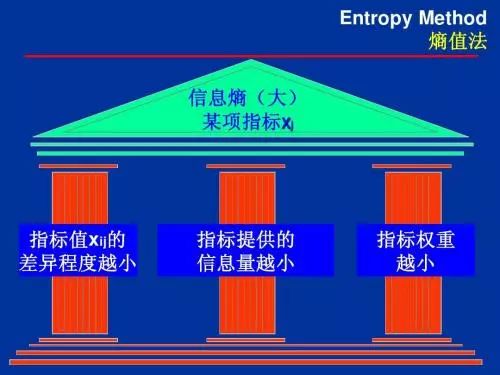 基于信息熵确立权重的topsis法评价算法熵值法确定权重