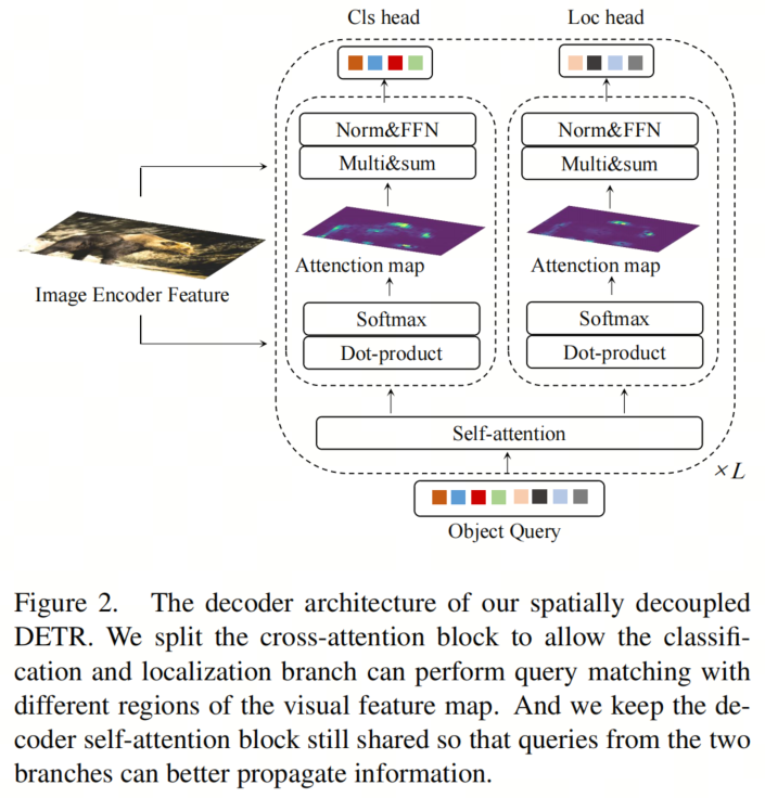 港中文/商汤最新decoupled detr 