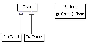 简化UML版本的简单工厂