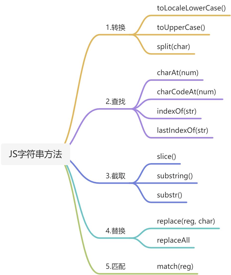 【JS】字符串的常用方法及slice/substr/substring的区别_sq字符截取-CSDN博客