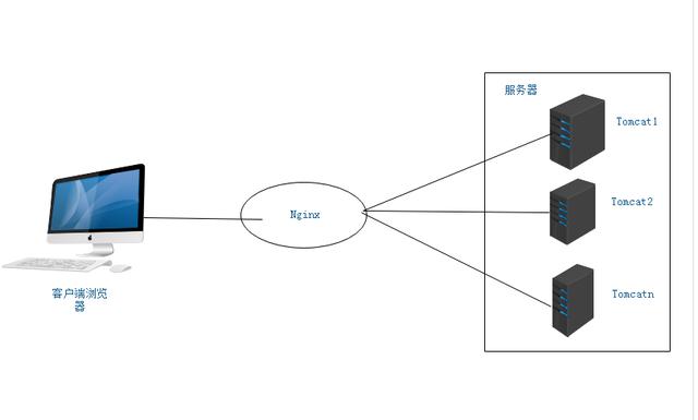 nginx集群_使用Nginx+Tomcat+keepalived 搭建高性能高可用性负载均衡集群