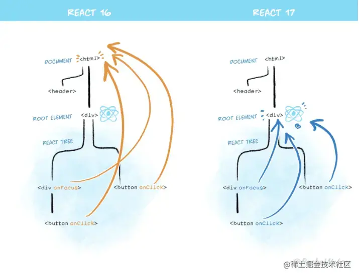 简述下 React 的事件代理机制？
