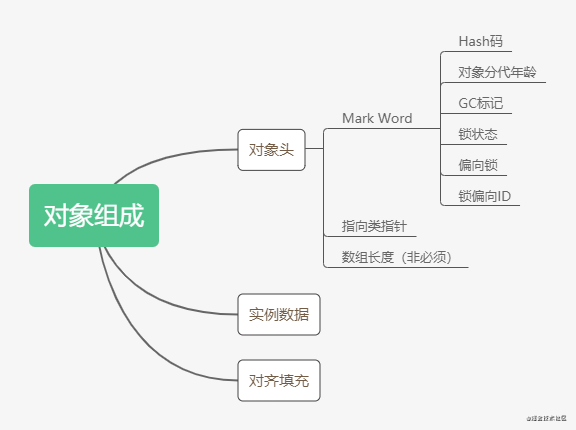 你不得不知道的，详细完整的对象实例化过程