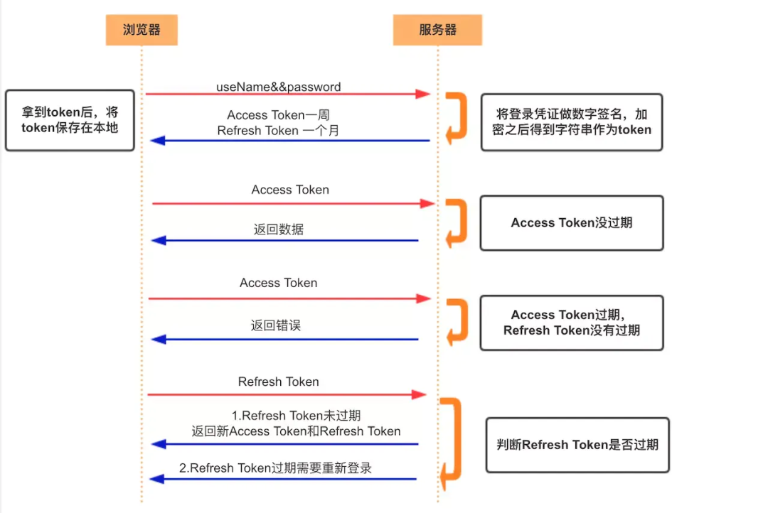 JavaWeb基础 -- Cookies与Session的区别