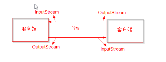 udp模拟tcp java_Java简单实现UDP和TCP