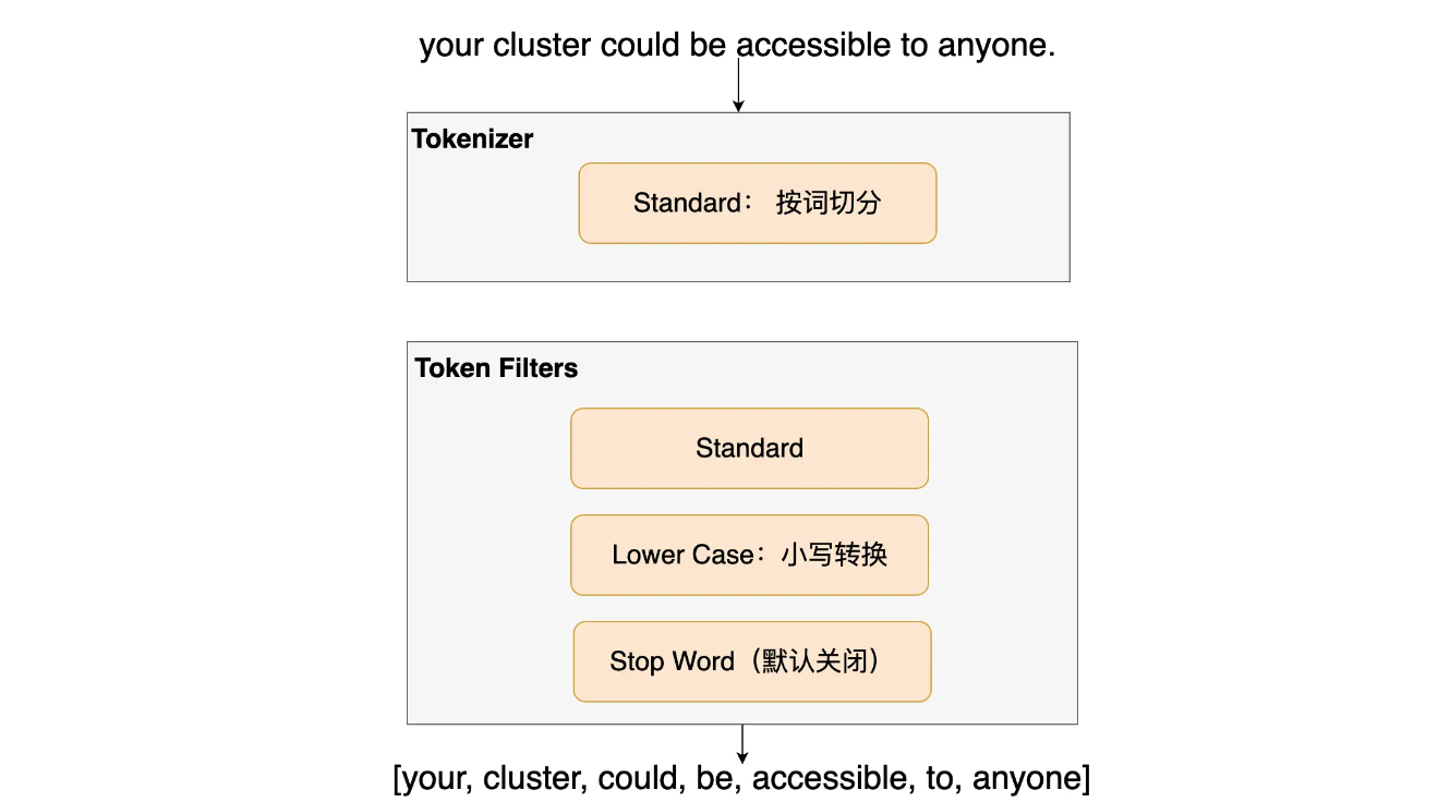 ES入门十四：分词器