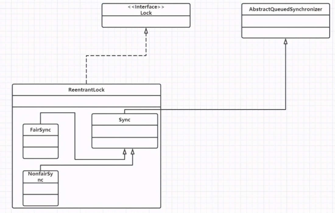 Why is reentrant lock recommended instead of Synchronized when dynamic high concurrency?