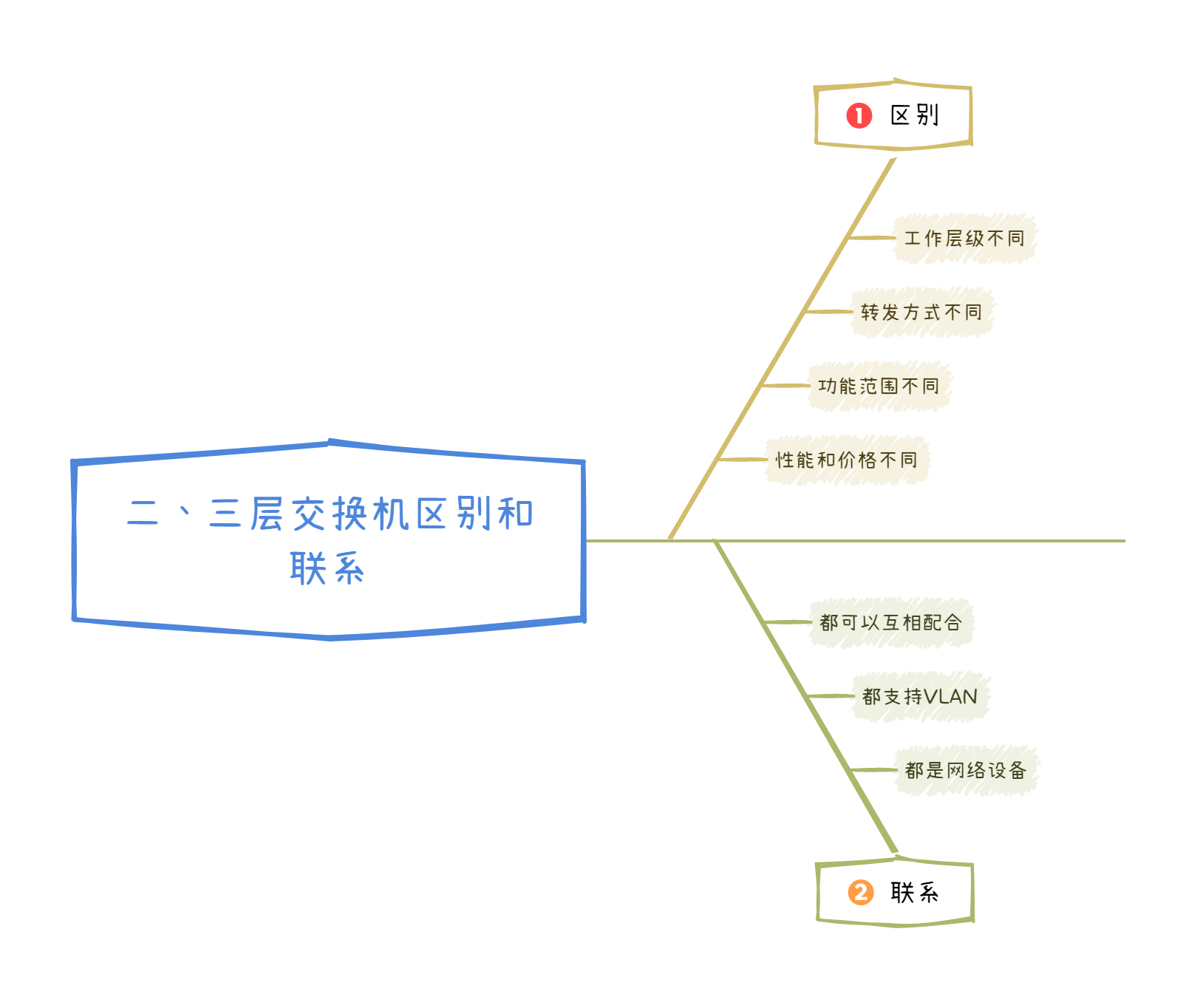 二层交换机和三层交换机到底区别在哪？