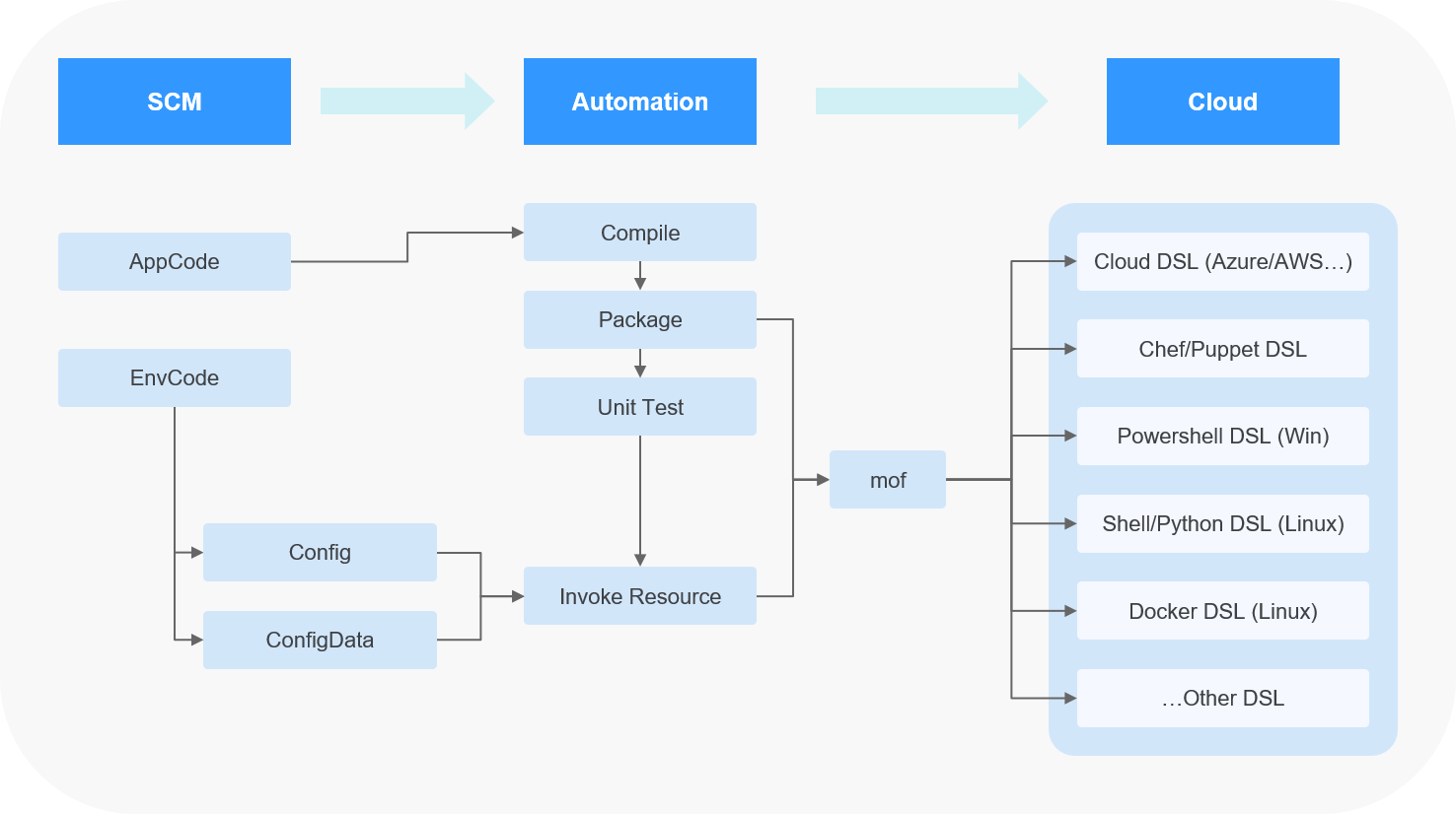 DevOps<span style='color:red;'>的</span>3大<span style='color:red;'>核心</span>基础<span style='color:red;'>架构</span>