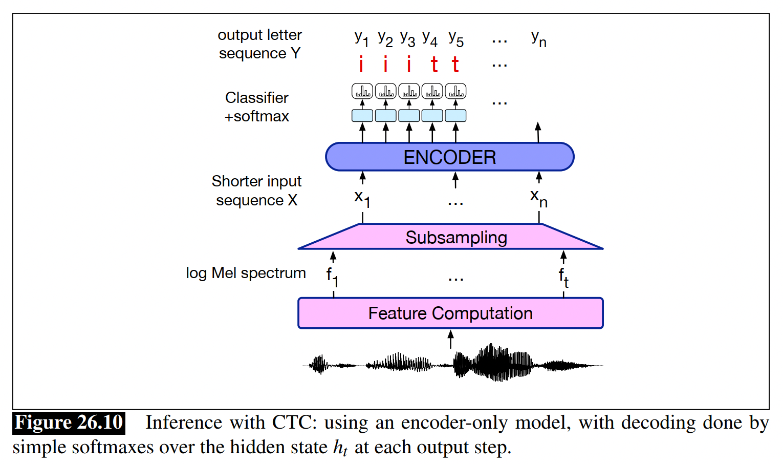 Inference with CTC