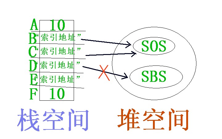 java 栈空间_初学JAVA——栈空间堆空间的理解