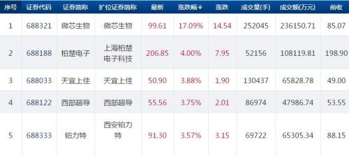 科创板快讯：微芯生物今日大涨17% 股价接近百元大关