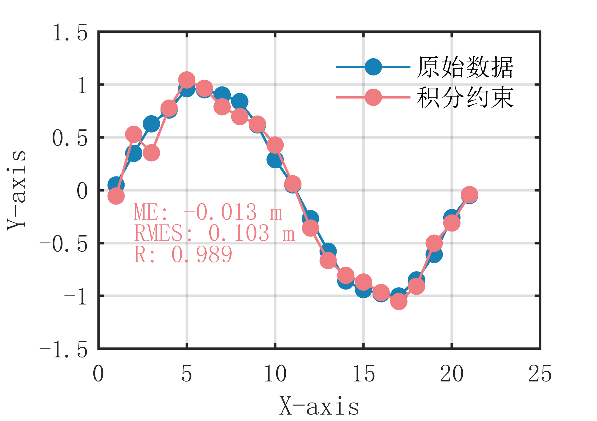 【MATLAB】史上最全的9种数据拟合算法全家桶