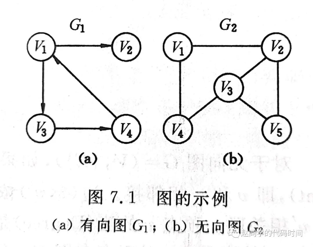 获得无向图连通子图数据结构图1图的定义术语存储结构