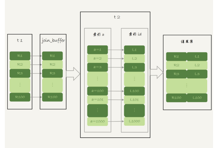 Batched Key Access 流程