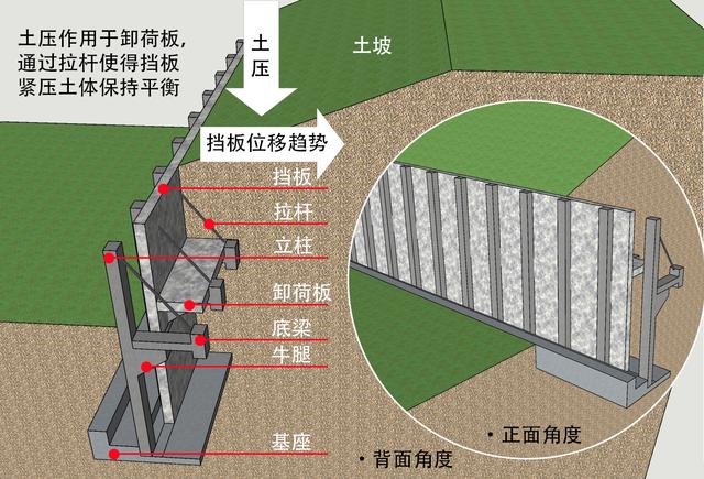 ▼ 带卸荷板的板柱式挡土墙带卸荷板的柱板式挡土墙是借卸荷板上不