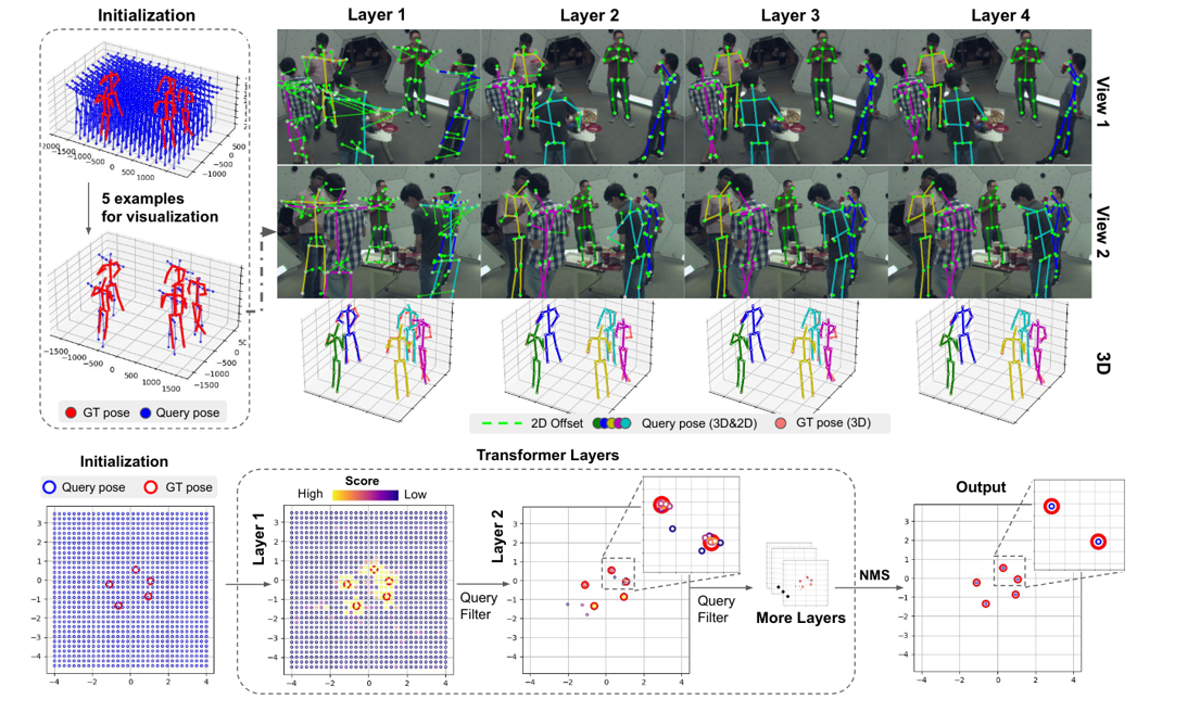 图6：MVGFormer 将初始化查询恢复出 3D 人体姿态的过程