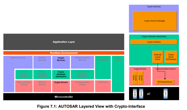 Autosar Crypto Interface学习笔记